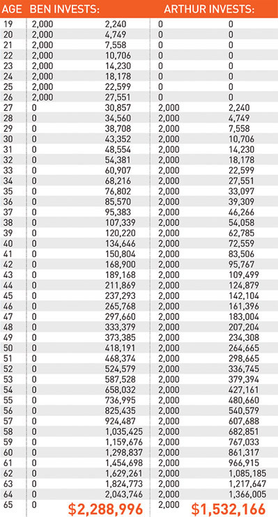 Earnings Chart - Millionaire