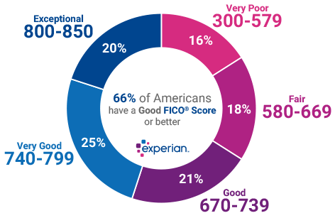 FICO Scores graphic